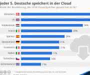 Infografik Cloudspeicher Infografik Cloudspeicher