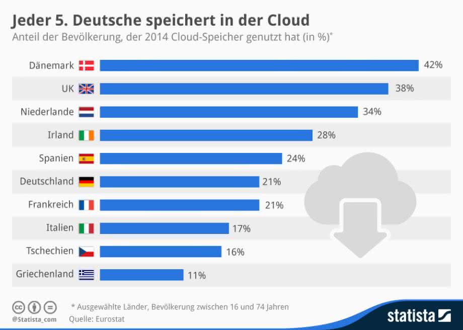 Infografik Cloudspeicher
