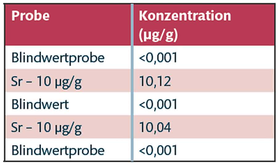 Ergbnisse der Untersuchungen der Verschleppungen