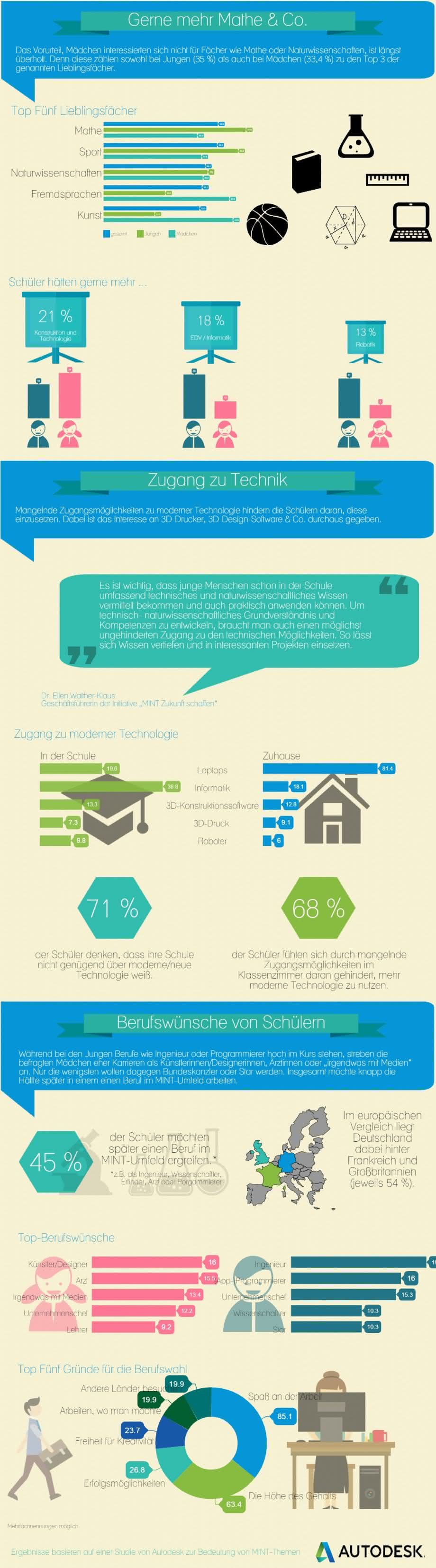 Autodesk MINT-Studie 2014 Autodesk MINT-Studie 2014