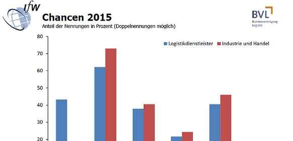 Erwartungen  2015