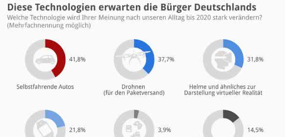 Infografik Technologien von morgen Infografik Technologien von morgen