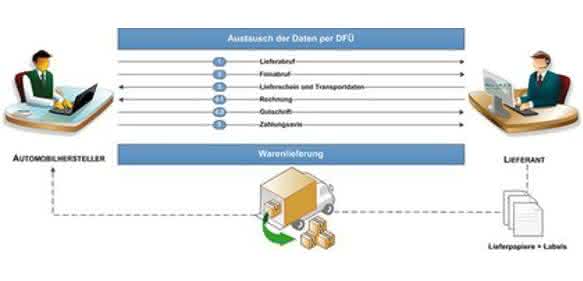KI + Datenanalyse: Logistischer Datenaustausch
