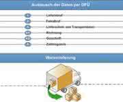 KI + Datenanalyse: Logistischer Datenaustausch KI + Datenanalyse: Logistischer Datenaustausch