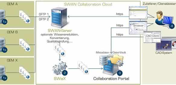 Cloud-Plattform