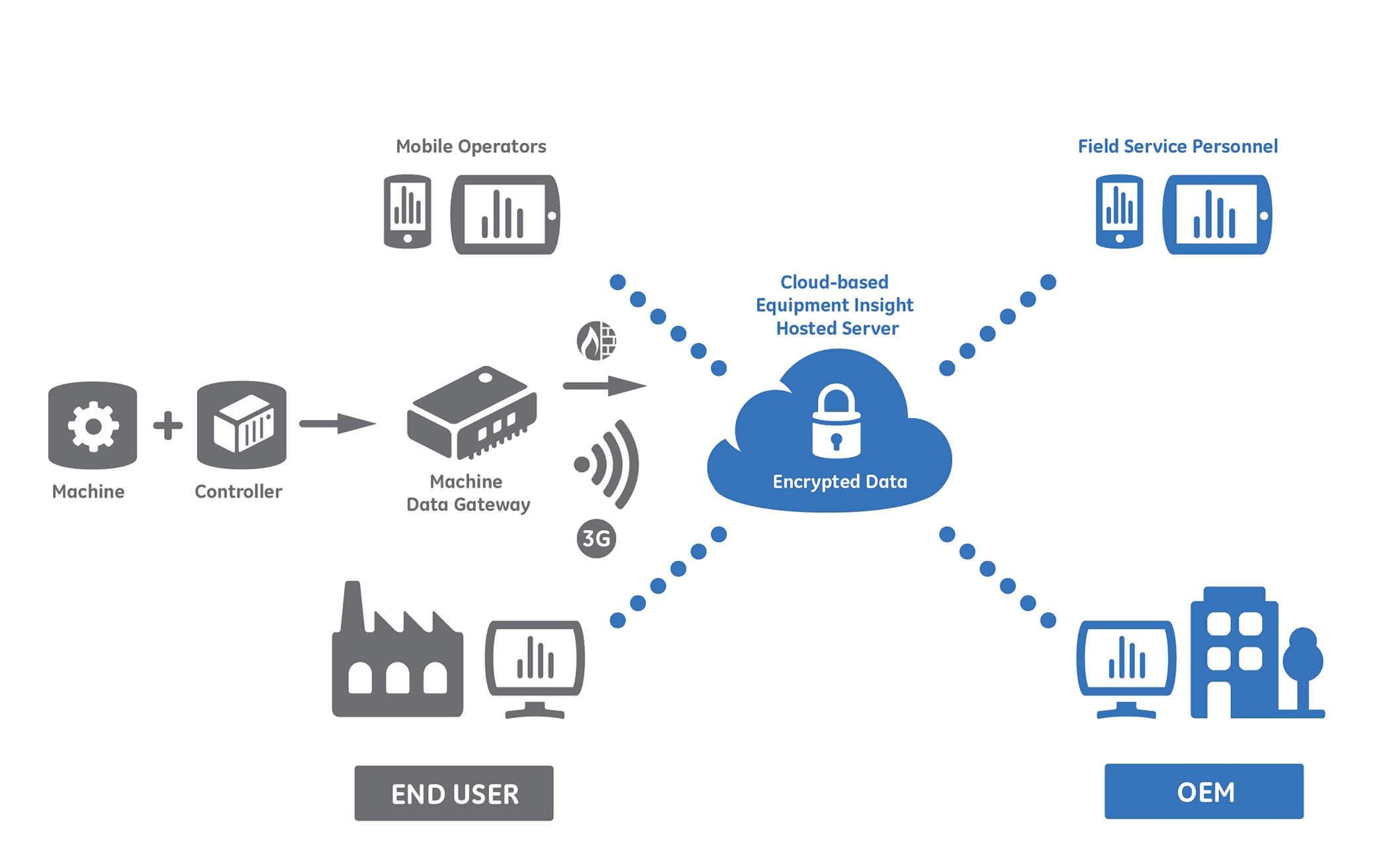 Equipment Insight GE-Diagnosetool hebt die Maschinenwartung ins Internet: Wartung aus der Wolke