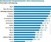 Grafik Bundesländervergleichsstudie