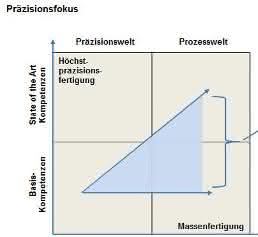 Bedarf an Hochpräzisionsfertigung