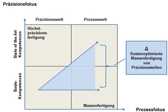 Grafik Bedarf an Hochpräzisionsfertigung Bedarf an Hochpräzisionsfertigung