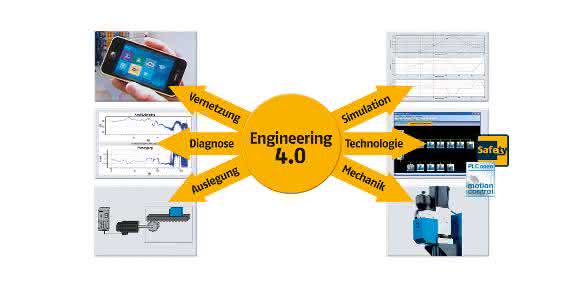 Baumüller vereinfacht Varianten-Handling: Engineering 4.0 – das neue Stichwort