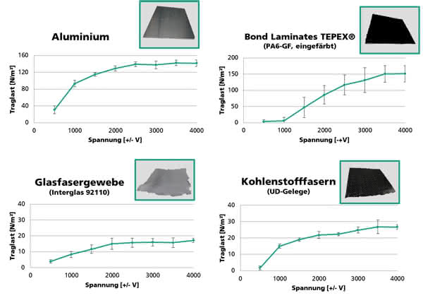 Form-Flexibles Greifsystem für die Leichtbauproduktion: Elektrostatisch nach der Stoffbahn greifen Form-Flexibles Greifsystem für die Leichtbauproduktion: Elektrostatisch nach der Stoffbahn greifen