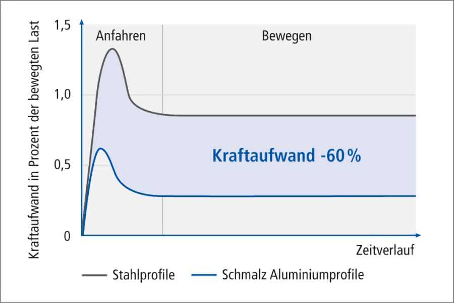Grafik Kraftaufwand Grafik Kraftaufwand