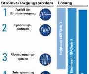 Unterbrechungsfreie Stromversorgungsanlagen (USV): Maschinen vor Stromausfällen und Netzschwankungen schützen Unterbrechungsfreie Stromversorgungsanlagen (USV): Maschinen vor Stromausfällen und Netzschwankungen schützen