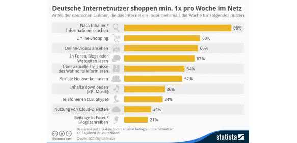 Studie zur Internetnutzung: Das machen die Deutschen im Netz