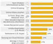 Infografik Internetaktivitaeten Studie zur Internetnutzung: Das machen die Deutschen im Netz