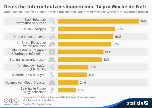 Studie zur Internetnutzung: Das machen die Deutschen im Netz