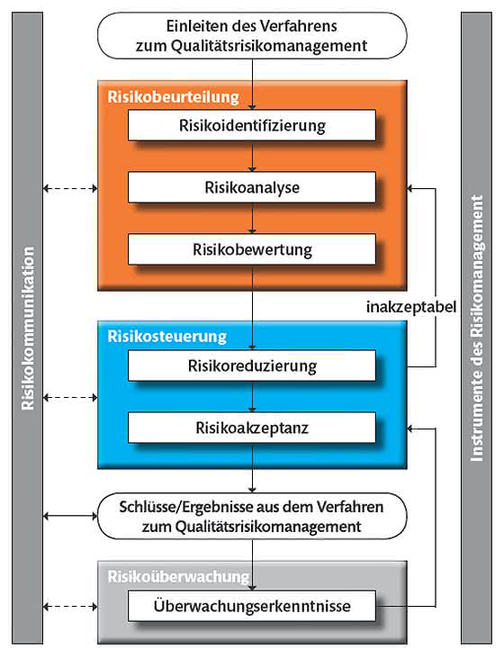 EU-GMP Leitfaden
