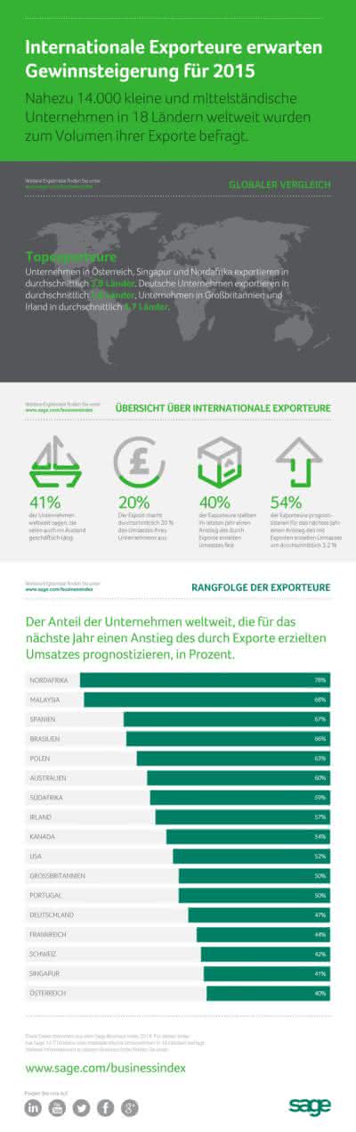 Sage Business Index: Optimismus steigt