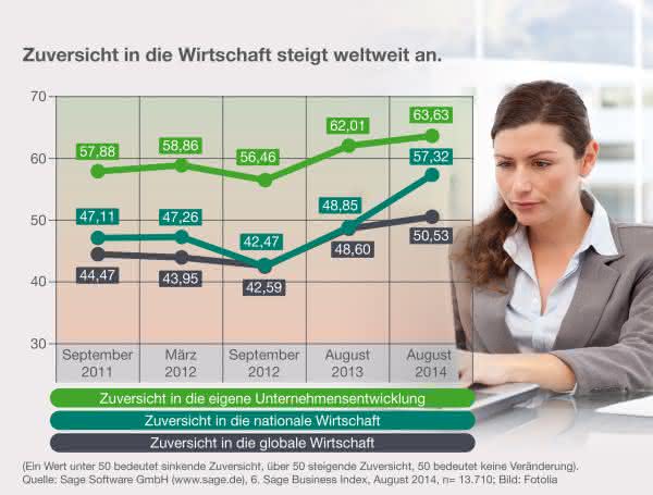 Infografik Sage-Studie Sage Business Index: Optimismus steigt