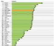 Innovationsranking - Deutschland nur auf den Plätzen: Rang sechs stellt nicht zufrieden