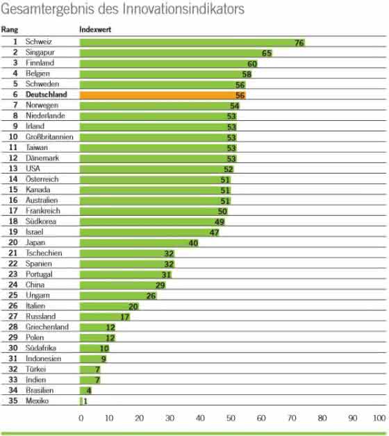 Innovationsranking - Deutschland nur auf den Plätzen: Rang sechs stellt nicht zufrieden Innovationsranking - Deutschland nur auf den Plätzen: Rang sechs stellt nicht zufrieden