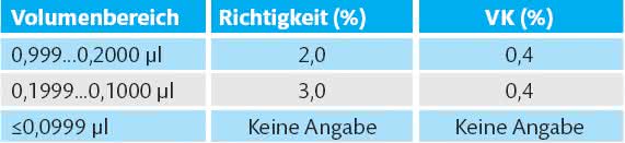 Verifizierung mit einer 100%igen DMSO-Probenlösung: Leistungsfähigkeit  von Liquid-Handling-Systemen