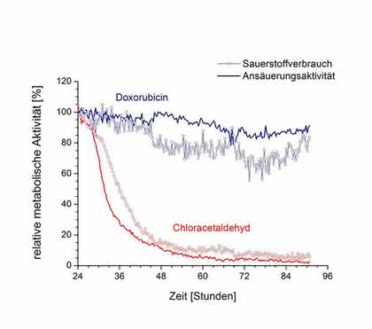 Chemosensitivitäts-Messung