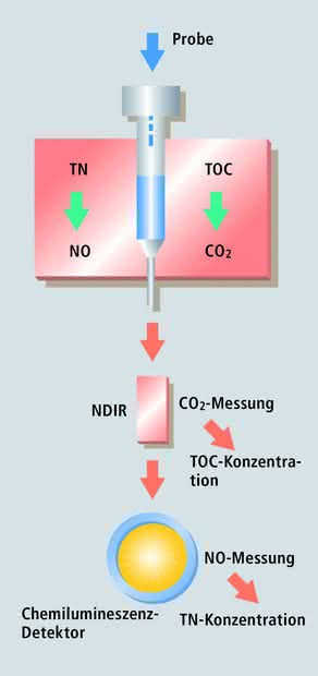 Simultane Bestimmung von TOC und TNb