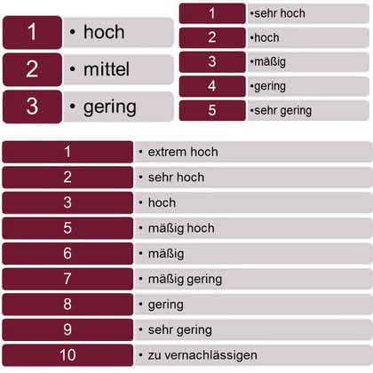 Bewertungsschemata Bewertungsschemata