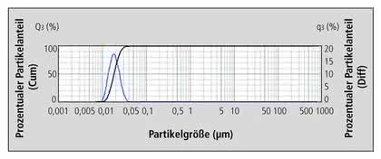 Nanopartikel - Größenverteilung