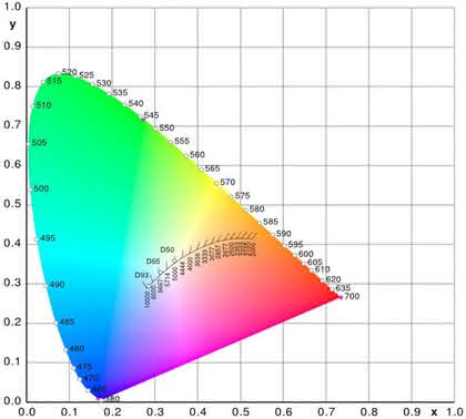 CIE xy-Diagramm