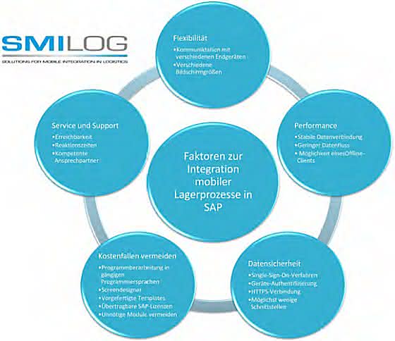 Fünf Faktoren zur Integration von mobilen Lagerprozessen in SAP: Vertragen sich Software und Endgerät?