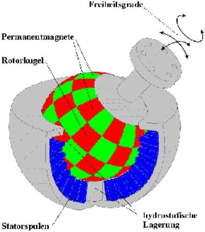 Kugelmotor