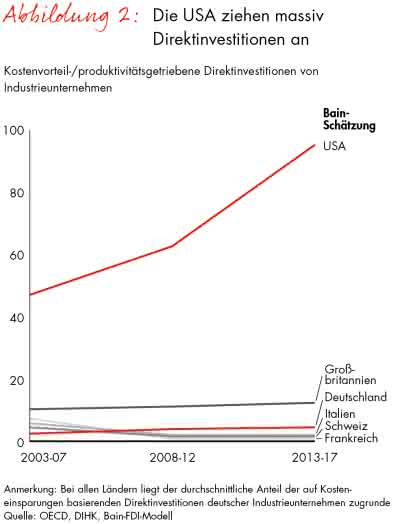 Direktinvestitionen Bain-Studie zur Reindustrialisierung der USA: Deutschland profitiert wie kein zweites OECD-Land