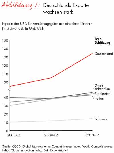 Export Bain-Studie zur Reindustrialisierung der USA: Deutschland profitiert wie kein zweites OECD-Land