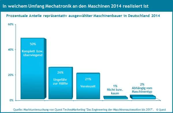 Grafik Marktanteile Mechatronik Quest-Studie: Wieviel Mechatronik steckt in deutschen Maschinen?