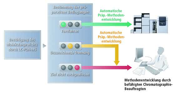 Umkehrphasenreinigung Umkehrphasenreinigung
