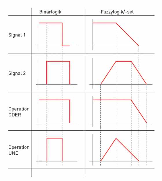 Antriebstechnik: Fuzzylogik – unscharf, aber präziser Antriebstechnik: Fuzzylogik – unscharf, aber präziser