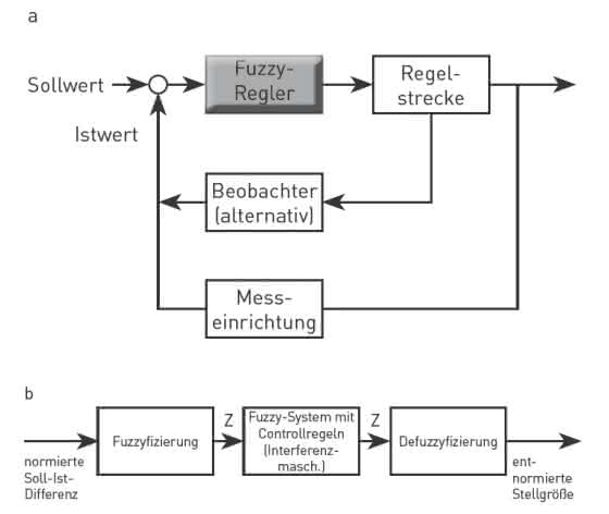 Antriebstechnik: Fuzzylogik – unscharf, aber präziser