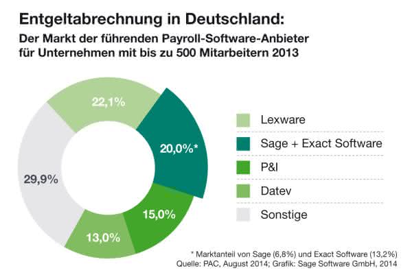 Grafik Lohnabrechnungsmarkt August 2014 Peter Dewald zur Exact-Übernahme: "In fünf Jahren an der Spitze"