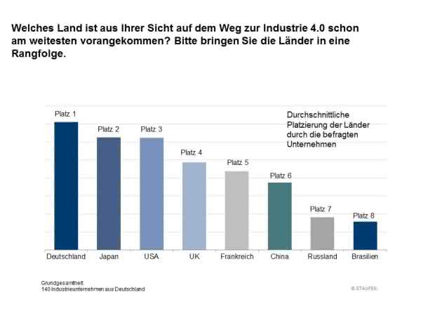 Diagramm Deutscher Industrie 4.0 Index Studie: Deutsche Wirtschaft hält sich für "Industrie 4.0"-Weltmeister