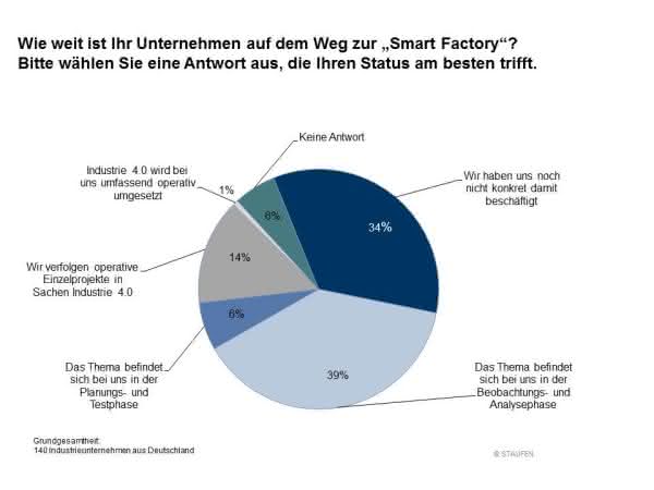 Diagramm Studie Industrie 4.0 Studie: Deutsche Wirtschaft hält sich für "Industrie 4.0"-Weltmeister