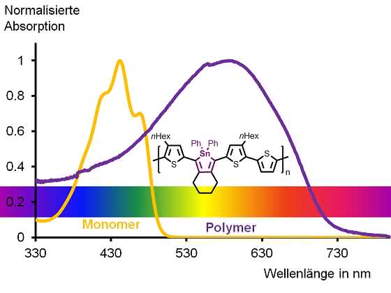 Neues organisches Halbleiter-Material aus Kiel: Organisches Zinn in Polymeren steigert ihre Lichtabsorption