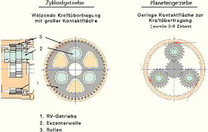 Entscheidungshilfe: Zykloidgetriebe vs. Planetengetriebe