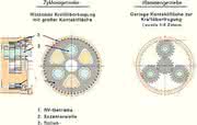 Entscheidungshilfe: Zykloidgetriebe vs. Planetengetriebe