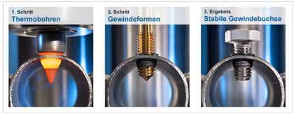 Ontool Thermdrill-Verfahren