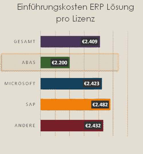 Studie TCC von Techconsult Studie ERP-Implementierung: Unternehmer beklagen ausufernde Kosten