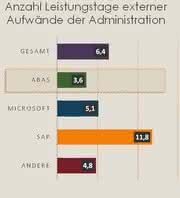 Studie TCC von Techconsult Studie ERP-Implementierung: Unternehmer beklagen ausufernde Kosten