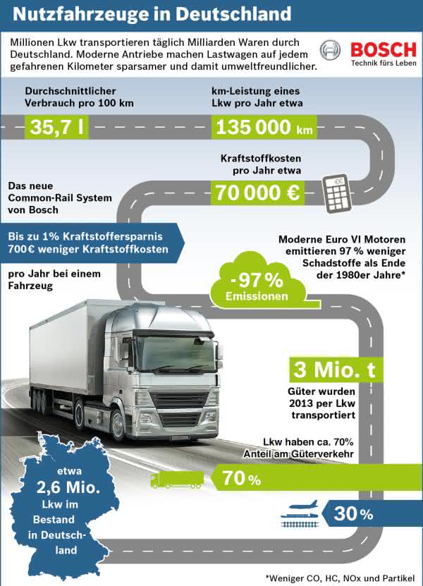 Bosch Informationsgrafik Ausrüstung für Trucks, Transporter und Busse: Bosch wächst bei Nutzfahrzeugen