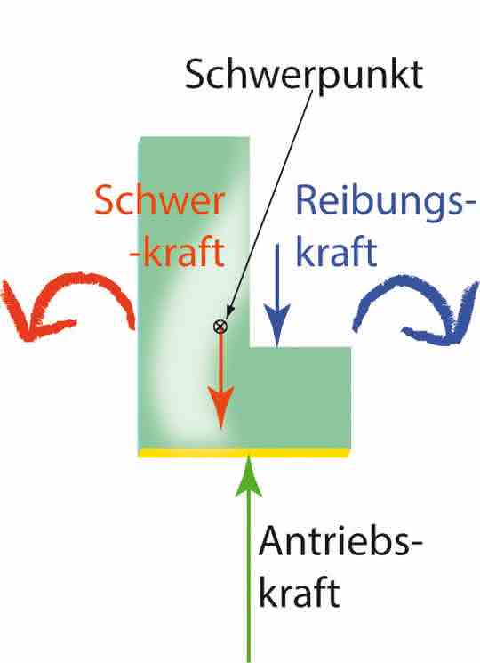 Schwer- und Reibungskraft